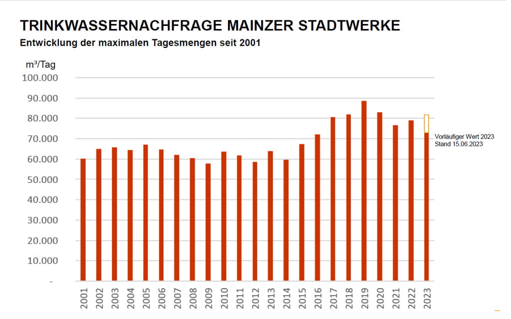 Mainzer Netze Trinkwasserverbrauch 2023