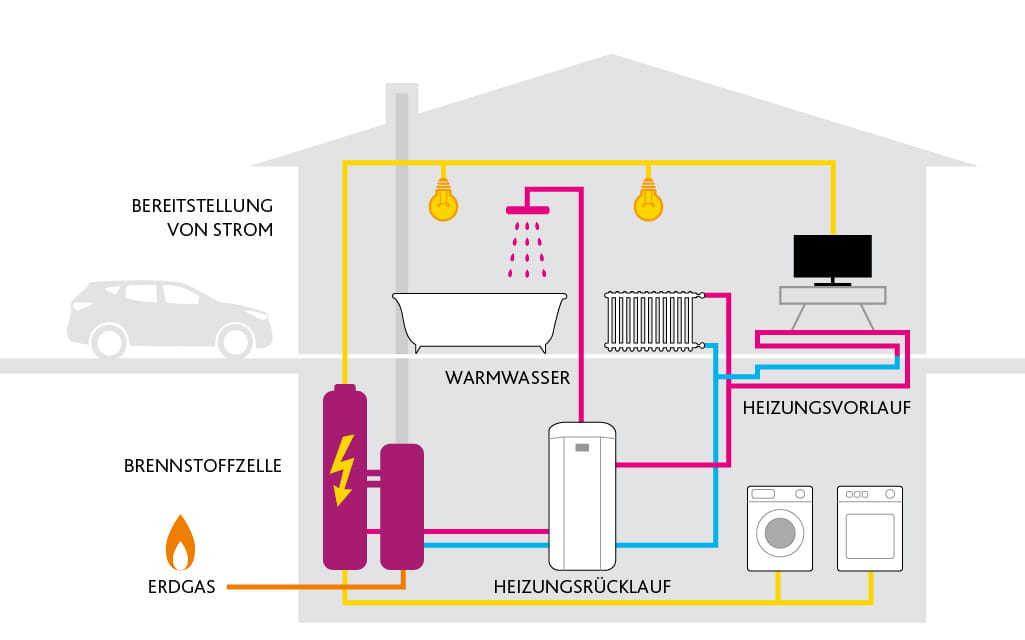 Erdgas Brennstoffzelle
