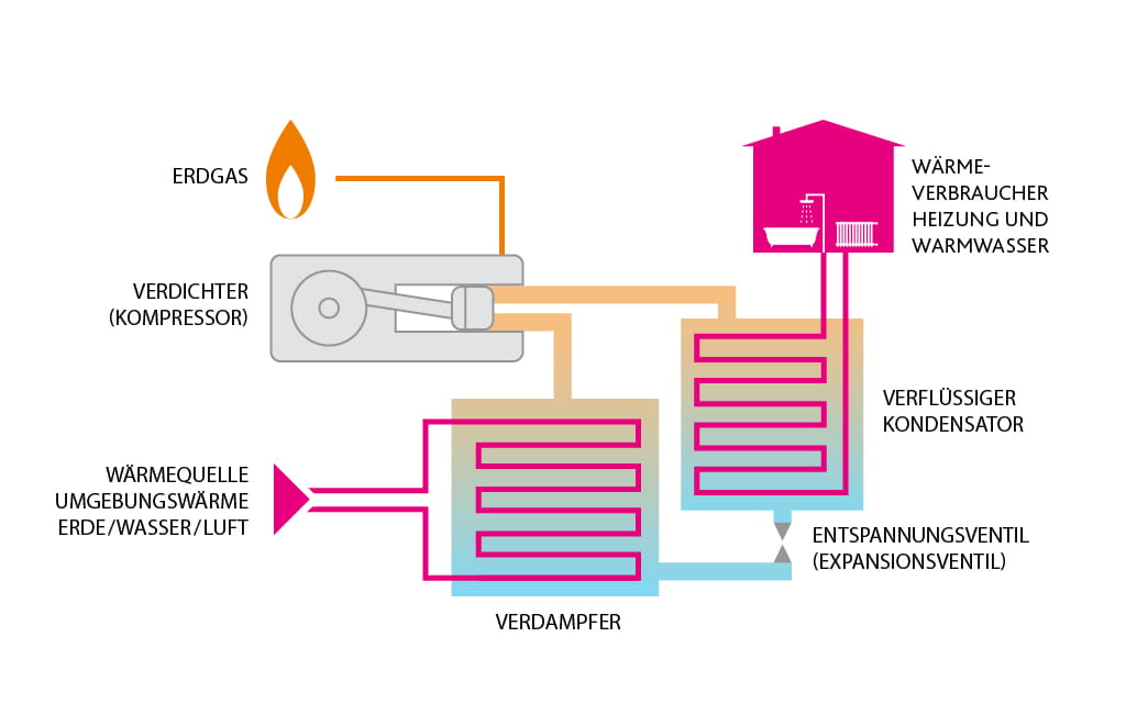 Erdgas Wärmepumpe